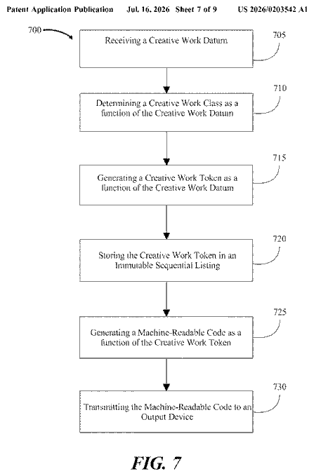 A flowchart from patent publication US 2026/0203542 A1 (Sheet 7 of 9, dated Jul. 16, 2026) illustrating a process (700) for handling creative work data—including receiving a creative work datum (705), determining its class (710), generating a token (715), storing it in an immutable sequential listing (720), generating a machine-readable code (725), and transmitting it to an output device (730)—relevant to the crypto patent by the Ohio IP firm naming Chainlink ($LINK) for smart contract generation software.