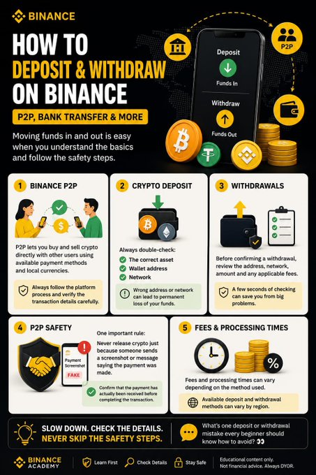This Binance infographic explains how to deposit and withdraw crypto using P2P, bank transfer, and more, detailing safety steps for each method. The graphic visually represents deposits and withdrawals on a phone screen, along with various coins and icons relevant to crypto transactions.