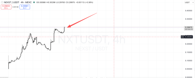 中铁済环墙(nxt) and #NXTUSDT4 (nxtusdts4) are mentioned, which have been used for giving the relevant details about the trading strategy of a person or an institution. It is also important to note that the strategy in question is related to cryptocurrency trading, specifically Bitcoin trading using the NEX platform.