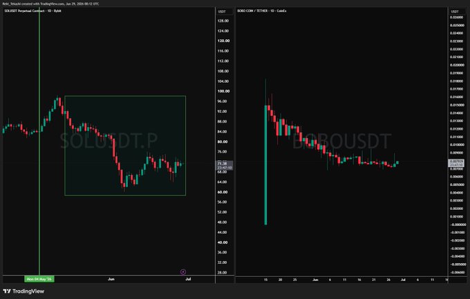A TradingView chart showing Solana (SOL/USDT) on the left and its corresponding implied volatility (SOLUSDT.DVOL) on the right, both displaying a sharp decline followed by a prolonged bearish downtrend from May 26 onward. The chart highlights that since the May 4th launch of $bobo on-chain, SOL has steadily bled downward, with the declining volatility suggesting the bearish momentum has persisted throughout the token's existence.