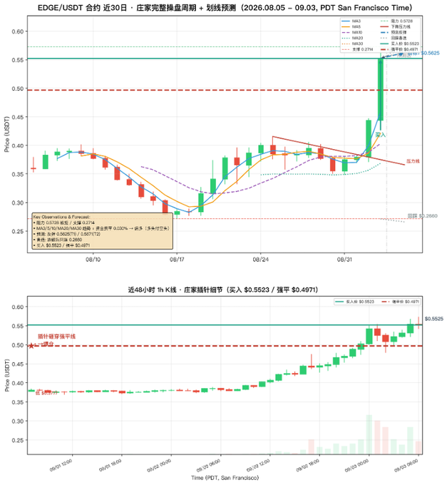 A financial trading chart titled 'EDGE/USDT 合约近30日' showing candlestick patterns, moving averages (MA3, MA5, MA10, MA20, MA30), and Fibonacci levels, with the current price at 0.5625.