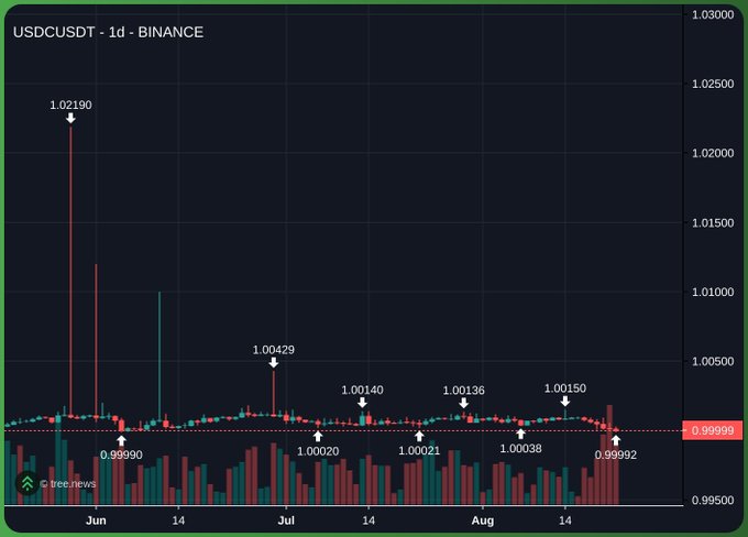 A 1-day candlestick chart of USDCUSDT on Binance shows the pair trading mostly below 1.00000, with lows around 0.99990 and peaks only reaching 1.00429, illustrating USDT's persistent discount to USDC over the June–August period referenced in the post.