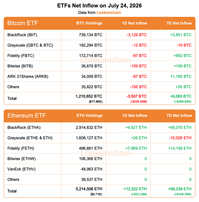 A Lookonchain data table titled "ETFs Net Inflow on July 24, 2026" showing Bitcoin ETFs with a 1D net outflow of -3,507 BTC (-$225.56M) led by BlackRock's IBIT (-3,126 BTC), while Ethereum ETFs posted a 1D net inflow of +12,522 ETH (+$23.32M) led by Fidelity's FETH (+7,969 ETH), directly matching the accompanying post's figures.