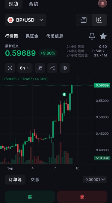 A cryptocurrency trading app screenshot showing the BP/USD pair with a current price of 0.59689 (+9.80%), displaying a 6-hour candlestick chart.