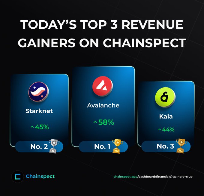 The image is a Chainspect infographic titled "Today's Top 3 Revenue Gainers on Chainspect," highlighting Avalanche (No. 1, +58%), Starknet (No. 2, +45%), and Kaia (No. 3, +44%) as the day's biggest revenue growers, with each project's logo displayed alongside its percentage gain and ranking badge—visually reinforcing the post's announcement of all three networks exceeding 40% single-day revenue growth.