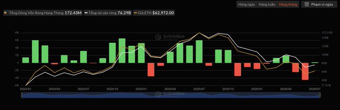 The image is a chart showing Bitcoin Spot ETF net flows by month, with a total cumulative inflow of $57,018B and total assets of $152.43M, sourced from Sosovalue. It visually supports the post's claim of significant net outflows, particularly the large red bars in recent months reflecting the $4.51B and $2.43B withdrawals in July and June, respectively.
