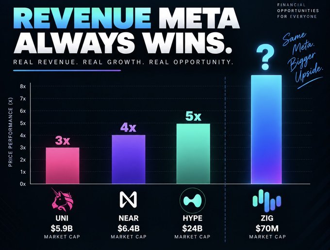 A promotional chart titled "REVENUE META ALWAYS WINS" with the tagline "Financial Opportunities for Everyone" compares the price performance multiples of UNI (3x, $5.9B market cap), NEAR (4x, $6.4B market cap), HYPE (5x, $24B market cap), and ZIG (unknown "?" multiple, $70M market cap) under the heading "Same Meta, Bigger Upside." The image visually supports the post's claim about $ZIG by emphasizing that despite its tiny market cap relative to established revenue-generating protocols, ZIG has yet to realize its price performance multiplier, suggesting significant upside potential compared to its larger-cap peers.