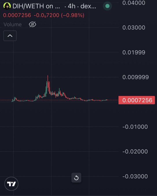 The image shows a 4-hour DEX chart for the DIH/WETH trading pair, with a current price of 0.0007256, down 0.98%, and a notable spike to roughly 0.01 followed by a sharp decline. This visualizes the volatile, hype-driven price action referenced in the post, where the author is speculating $DIH could pump back toward higher valuations despite currently trading near its lows.