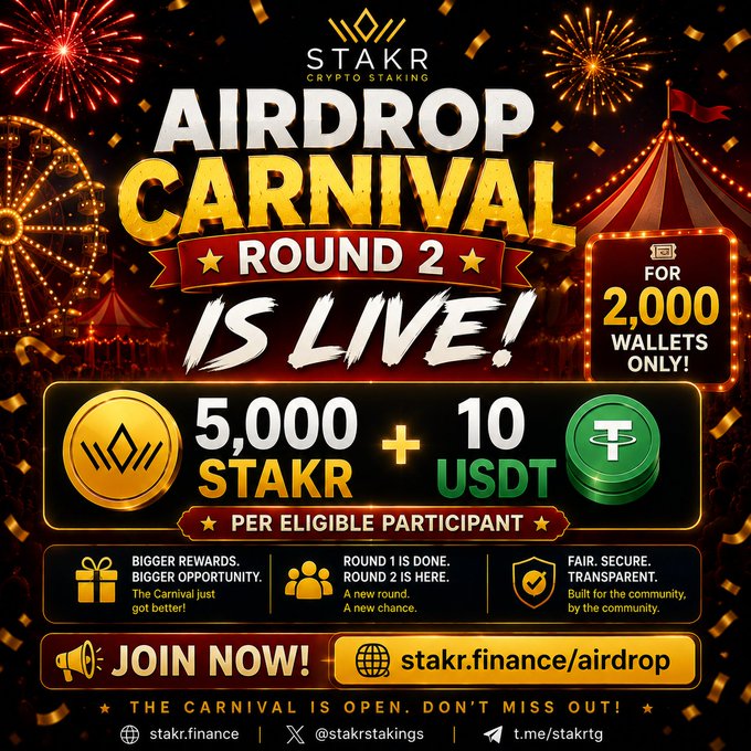 The image is a vibrant promotional graphic for the STAKR "Airdrop Carnival — Round 2," featuring festive carnival imagery with fireworks, a Ferris wheel, and a striped tent. It highlights that 5,000 STAKR + 10 USDT are awarded per eligible participant, limited to 2,000 wallets, directing users to stakr.finance/airdrop to participate.