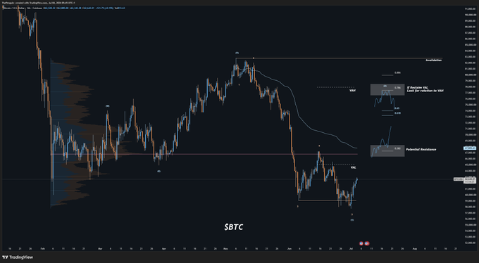 A TradingView chart of $BTC/USD showing a price decline from around 83K with annotations for "Invalidation," "Potential Resistance," and "Possible 5 wave down to 55K," depicting Elliott Wave analysis on lower timeframes with key support and resistance levels marked.