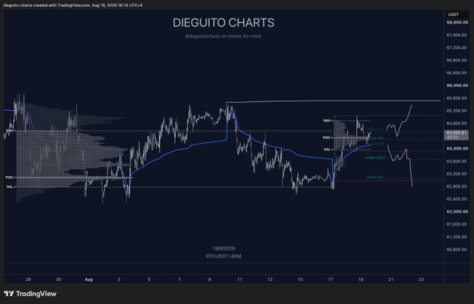 A TradingView candlestick chart of $BTC/USDT created by "dieguito charts" on August 19, 2026, showing price action around the 64,500-65,500 range with a blue trend line, POC/VAL/VWAP markers, and projected resistance levels near 65,500, illustrating the post's view that BTC remains choppy beneath local resistance despite starting to look better.