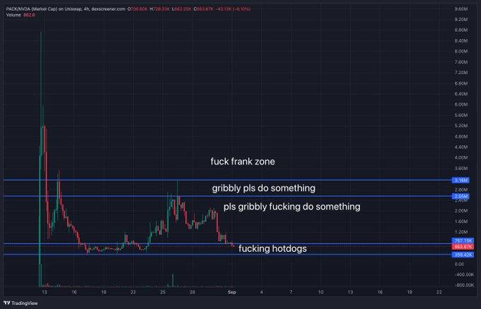 A 4-hour TradingView chart of $PACK (Packaway) shows the meme stock's price action with four annotated horizontal support/resistance zones labeled "fuck frank zone" (~$2.5M), "gribbly pls do something" (~$2.2M), "pls gribbly fucking do something" (~$2.0M), and "fucking hotdogs" (~$1.4M), illustrating the four distinct price levels referenced in the post.