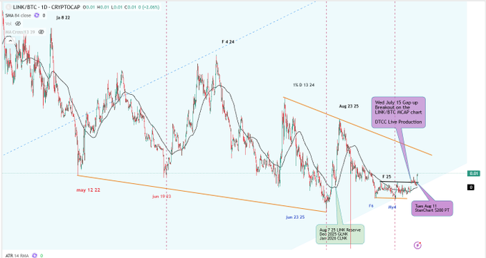 A LINK/BTC cryptocurrency chart on TradingView showing price action from June through August 2025, with annotations including 'Aug 23 25', 'Wed July 15 Gap up', and 'Tue Aug 11 BearChans 5000 PT'.