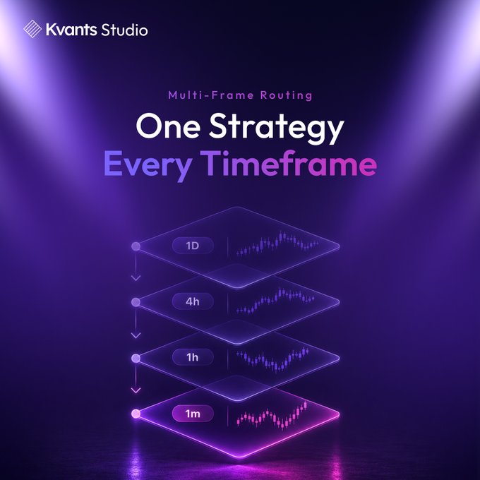 A promotional graphic for 'Kvants Studio' with the tagline 'Multi-Frame Routing' and 'One Strategy Every Timeframe,' showing layered timeframes (1D, 4h, 1h, 1m) above candlestick charts in purple lighting.