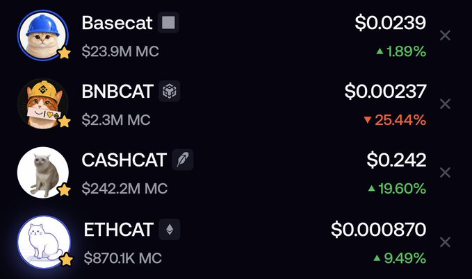 The image displays a cryptocurrency tracker listing four cat-themed meme coins—Basecat ($0.0239, $23.9M MC), BNBCAT ($0.000237, $2.3M MC), CASHCAT ($0.242, $242.2M MC), and ETHCAT ($0.000870, $870.1K MC)—with their prices and recent percentage changes, supporting the post's claim that ETHCAT remains under a $1M market cap despite rivaling $PEPE and $DOGE as leading animal-themed tokens.