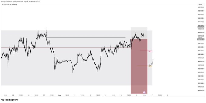 A TradingView candlestick chart of BTC/USDT on Binance showing price action from late July through early August 2026, with a red highlighted zone on the right side indicating an area of interest.