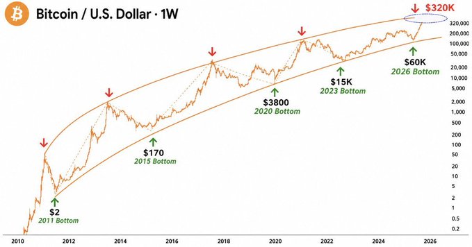 A Bitcoin/USD weekly chart from 2010-2026 showing historical bottoms ($2 in 2011, $170 in 2015, $3,800 in 2020, $15K in 2023) and a projected $60K bottom in 2026, with a $320K price target circled at the top right.