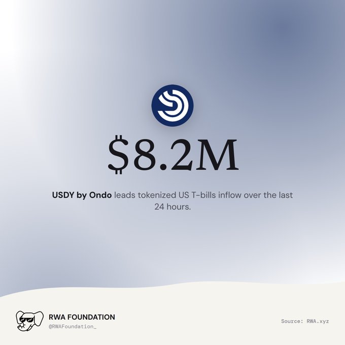 A graphic with a light blue gradient background shows a circular logo above large text reading '$8.2M', stating 'USDY by Ondo leads tokenized US T-bills inflow over the last 24 hours,' credited to RWA Foundation and RWA.xyz.