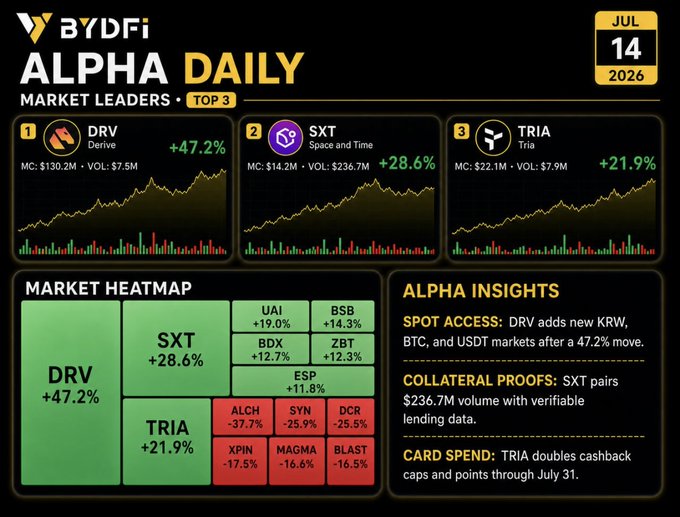 The image is a BYDFi "Alpha Daily" infographic dated July 14, 2026, highlighting the top 3 market leaders: DRV (+47.2%, MC $130.2M), SXT (+28.6%, MC $14.2M), and TRIA (+21.9%, MC $22.1M), accompanied by a market heatmap and Alpha Insights noting DRV's new KRW, BTC, and USDT spot markets, SXT's $236.7M verifiable lending volume, and TRIA's doubled cashback card rewards through July 31. The visuals directly reinforce the post's message by showcasing how each project delivers on a different speed of value creation—rapid spot market expansion, slower collateral verification, and long-term card ecosystem growth.