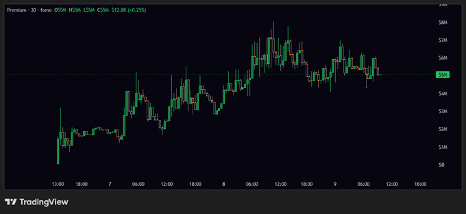 A Traders chart showing a series of green and red candles, with the post title reading "Premium - 30 - forno OISHM MFSM LSSM CSM 512.0K (+0.25%)" and the recent price of the ticker PRM hovering around $5M after climbing from $1M in volatile moves, consistent with the post's claim of "buying every single dip" on PRM as it trends upward.