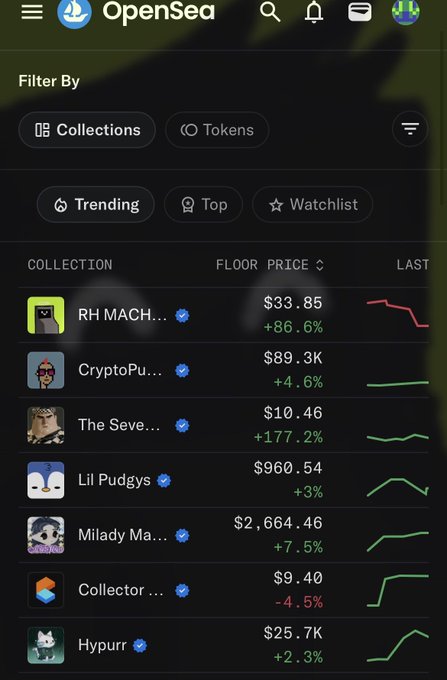 A screenshot of the OpenSea mobile app displays a 'Trending' NFT collections list including RH MACH... (+86.6% at $33.85), CryptoPu... (+4.6% at $89.3K), The Seve... (+177.2% at $10.46), Lil Pudgys (+3% at $960.54), Milady Ma... (+7.5% at $2,664.46), and others.