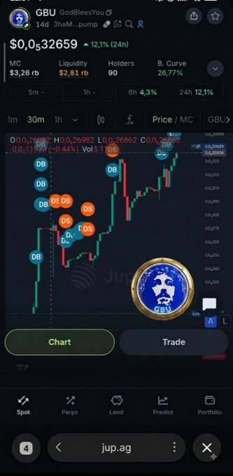 A mobile trading screen showing the token GBU (GodBlessYou) priced at $0.0032659 with a 12.1% (24h) increase and various chart indicators on the website Jup.ag.
