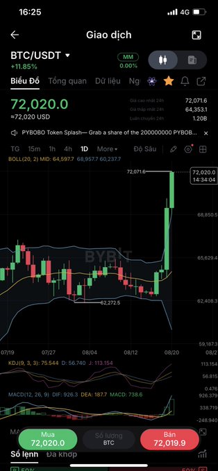 A screenshot of a cryptocurrency trading app displays a BTC/USDT chart on a 1D timeframe, with the current price at 72,020.0 (up 11.85%) and various indicators like Bollinger Bands and MACD visible.