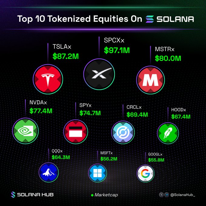 An infographic titled 'Top 10 Tokenized Equities On Solana' displaying market caps for SPCXx ($97.1M), TSLAx ($87.2M), MSTRx ($80.0M), NVDAx ($77.4M), SPYx ($74.7M), CRCLx ($69.4M), HOODx ($67.4M), QQQx ($64.3M), MSFTx ($56.2M), and GOOGLx ($55.8M) by Solana Hub.