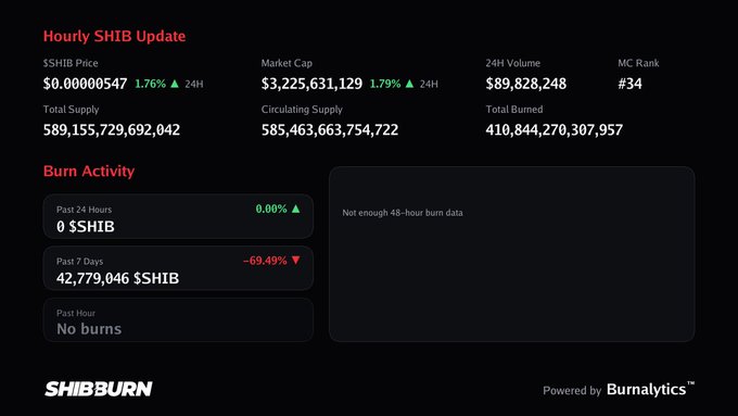 A cryptocurrency dashboard displays an "Hourly SHIB Update," showing a "SHIB Price" of $0.0000547, a "Market Cap" of $3,225,631,129, and a "Burn Activity" section with the "SHIBBURN" logo at the bottom.