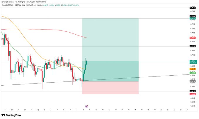 A TradingView chart of SUI/USD Tether Perpetual Contract displays a candlestick pattern with a green highlight zone indicating a "perfect bottom snipe" entry point around $0.688-$0.692, as referenced in the accompanying post from @UTTRADINGAC. The chart shows key technical indicators including moving averages and resistance/support levels dated August 8.