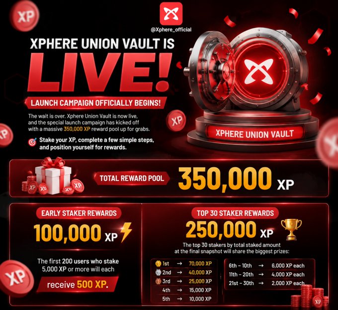 Xphere Union Vault launch campaign promotion announcing a 350,000 XP total reward pool, with early staker rewards of 100,000 XP and top 30 staker rewards of 250,000 XP distributed in tiers.