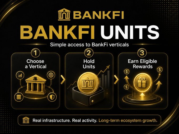 A 'BANKFI UNITS' infographic showing three steps: 1. Choose a Vertical, 2. Hold Units, 3. Earn Eligible Rewards, with the tagline 'Real infrastructure. Real activity. Long-term ecosystem growth.'