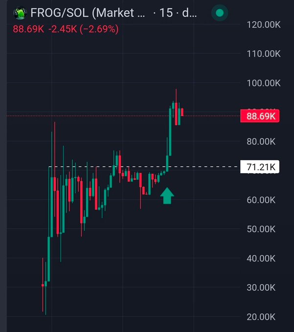 A candlestick chart of FROG/SOL shows the price breaking above the $71.21K resistance level (marked by a dashed line) and rallying toward $95K before pulling back to $88.69K (-2.69%), visually confirming the post's reference to the resistance break and subsequent price expansion. The teal arrow highlights the breakout point where the compression finally resolved upward.
