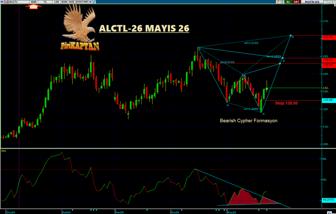 A candlestick chart of ALCTL dated 26 MAYIS 26 displays a "Bearish Cypher Formasyon" (Bearish Cypher Pattern) with labeled Fibonacci levels (0.2143, 0.2122, 1.2163) and a stop at 128.00, accompanied by an RSI indicator below and an eagle logo marked "FINKAPTAN." The chart visually corresponds to the post by illustrating the completed bearish Cypher harmonic formation and its subsequent retracement to the 61.8% Fibonacci support level described in the caption.