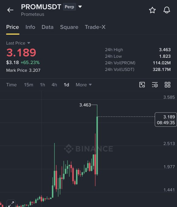 The image shows a Binance perpetual futures chart for the PROM/USDT (Prometeus) trading pair, with the last price at $3.189 (up 65.23%) and a 24-hour high of $3.463, illustrating the significant 2X price rally referenced in the post.