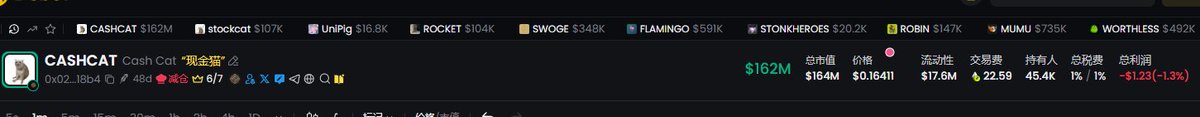 The image shows a cryptocurrency tracking dashboard displaying Cash Cat (CASHCAT) with a market cap of $162M, price of $0.16411, and liquidity of $17.6M, alongside other memecoins like UniPig, ROCKET, SWOGE, and FLAMINGO. This relates to the post about Cash Cat "soaring high," though the chart actually shows a slight decline with -$1.23 (-1.3%) profit, suggesting the post may be sarcastic about its performance.
