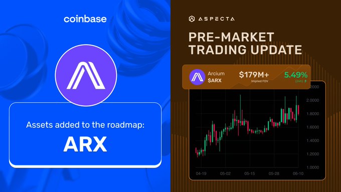 The image shows a graph that indicates a rising trend of cryptocurrency prices, specifically the cryptocurrency ARX, over time. It displays an upward trajectory from $1.49 to $2.98 between April 8 and May 9th. On the other hand, there's a blue banner in front of the graph providing information about the @Coinbase Markets and its inclusion of the ARX project on Aspecta pre-market trading platform. The image also includes text with the phrase "@CoinbaseMarket has added $ARX to its roadmap."