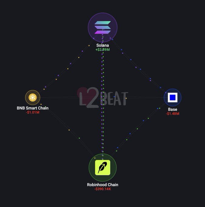 An L2BEAT network flow diagram shows Solana leading with +$2.89M in net inflows, while Base (-$1.48M), Robinhood Chain (-$390.14k), and BNB Smart Chain (-$1.01M) all experienced liquidity outflows. The visualization illustrates the post's claim about liquidity rotating back to Solana while competing chains leaked capital.