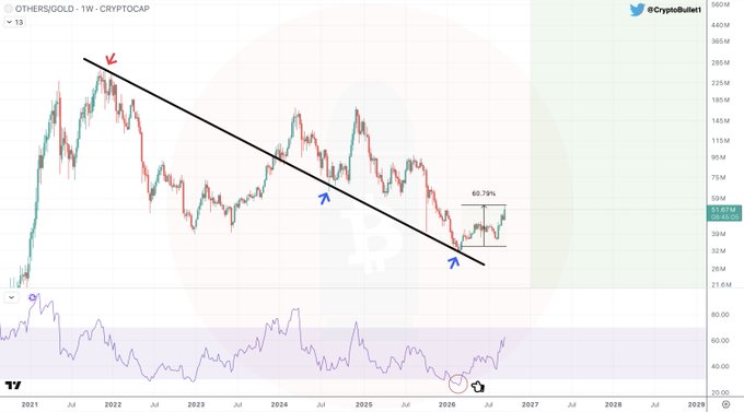 A weekly CryptoBull chart shows OTHERS/GOLD (OTHERS·Q·GOLD) breaking above a multi-year descending trendline, with the price currently at 61.67M after a +60.79% rally since 2024, aligning with the post's note of a +60% gain.