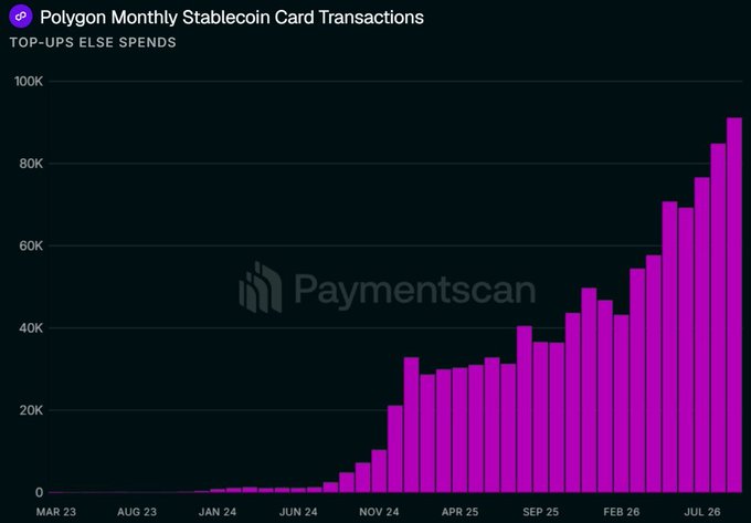 A chart titled "Polygon Monthly Stablecoin Card Transactions" (TOP-UPS ELSE SPENDS) shows transaction counts rising from near zero in early 2023 to a peak of approximately 91K in the most recent month, illustrating the record-high stablecoin card activity on Polygon referenced in the post.