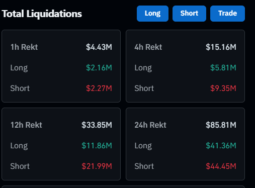 A cryptocurrency dashboard displaying 'Total Liquidations' across different timeframes (1h, 4h, 12h, 24h) showing Long and Short liquidation amounts, with 24h total liquidations at $85.81M.