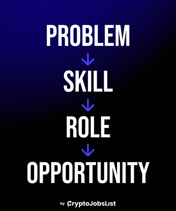 This graphic by CryptoJobsList visualizes the path from PROBLEM to SKILL, ROLE, and ultimately OPPORTUNITY, illustrating how understanding challenges leads to career growth.