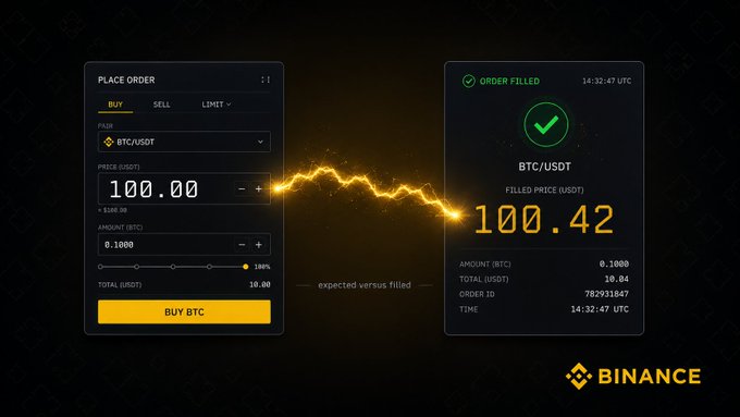 A Binance promotional graphic showing a BTC/USDT limit buy order for 0.1000 BTC at 100.00 USDT, with an order filled confirmation showing the actual price of 100.42 USDT.