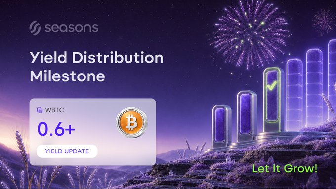 The image is a promotional graphic from "Seasons" celebrating a "Yield Distribution Milestone," featuring fireworks, glowing pillars with a checkmark, and lavender fields against a starry purple sky, highlighting that "0.6+ WBTC" has been distributed, with a "YIELD UPDATE" button and the tagline "Let It Grow!"—visually reinforcing the post's message about $SEAS token holders earning automated wrapped Bitcoin payouts directly to their wallets.