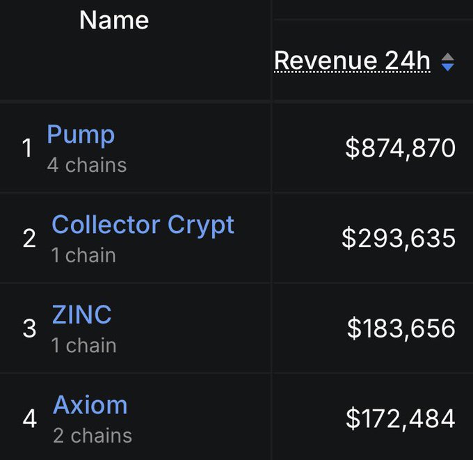 The image features a table of data with various cryptocurrency names listed at the top, including names like "axiom", "zinc", and "collator crypt". The text below the names reads, "the @zinc_cash game generated more cash than axiom today consumer is alive and well on solana". This statement suggests that a particular cryptocurrency performed better in terms of generating cash compared to another in this particular scenario.