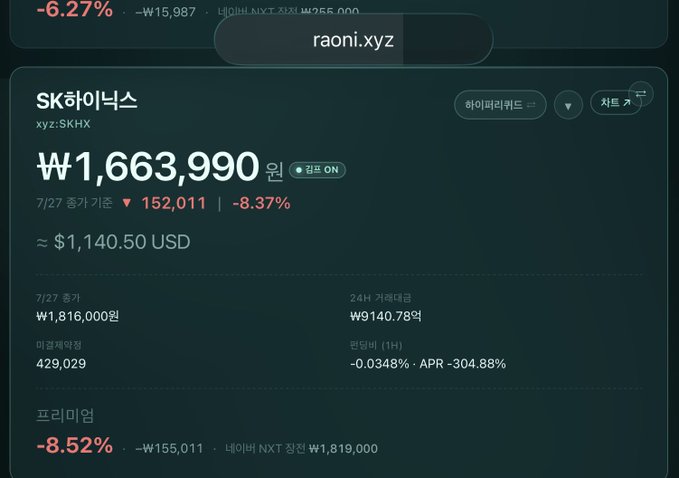 A cryptocurrency price screen showing SK하이닉스 (xyz:SKHX) stock at ₩1,663,990, down 8.37%, with a 24H trading volume of ₩9140.78억.