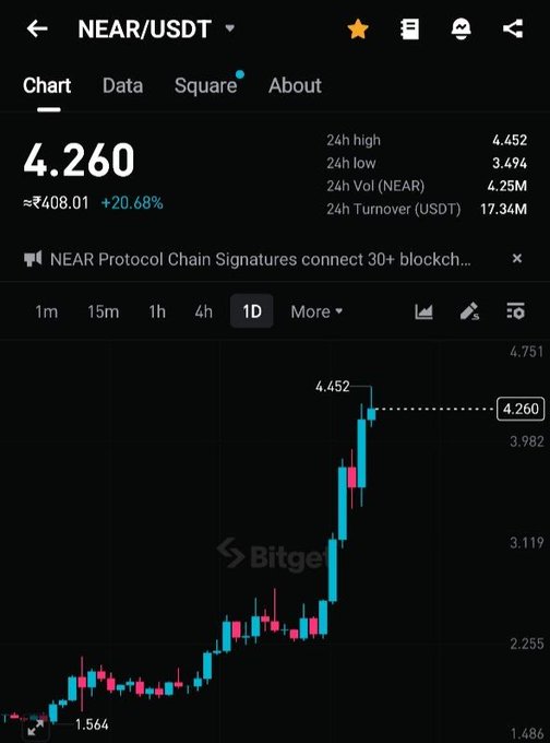 A Bitget crypto trading app screenshot displaying the NEAR/USDT pair at 4.260, up 20.68%, with a 1-day candlestick chart.