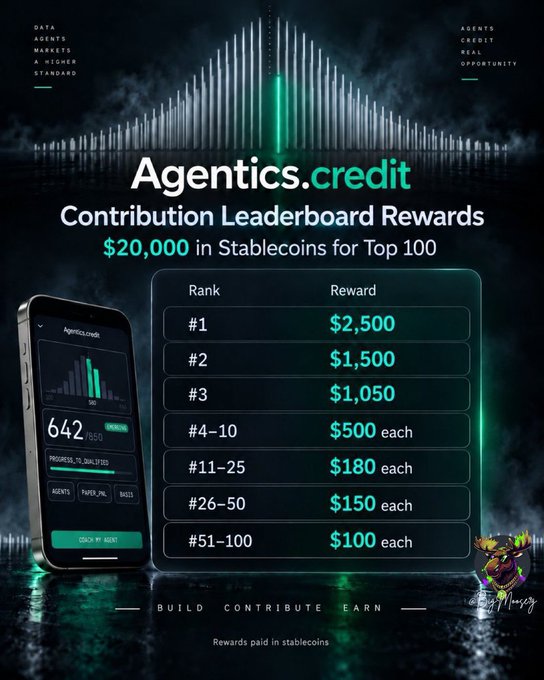 Promotional graphic for Agentics.credit Contribution Leaderboard Rewards, offering $20,000 in stablecoins across ranks: #1 gets $2,500, #2 $1,500, #3 $1,050, with lower tiers down to $100 each for ranks #51-100.