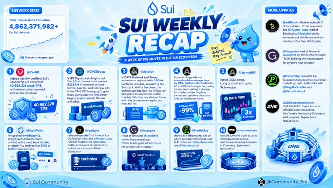 An infographic titled 'SUI WEEKLY RECAP' summarizing a week of big moves in the SUI ecosystem, displaying network stats of 1,862,371,982 transactions and listing updates from various crypto projects.