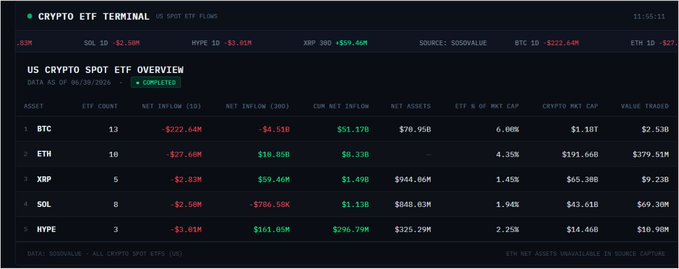 The image displays a Crypto ETF Terminal dashboard showing US Crypto Spot ETF Overview data as of June 30, 2026, with all five tracked assets (BTC, ETH, XRP, SOL, HYPE) experiencing daily net outflows totaling $257.58M against $51.17B in cumulative net inflows. The table highlights XRP as the only ETF with positive 30-day net inflows (+$59.46M), supporting the post's claim of its relative strength despite the broader market pullback.
